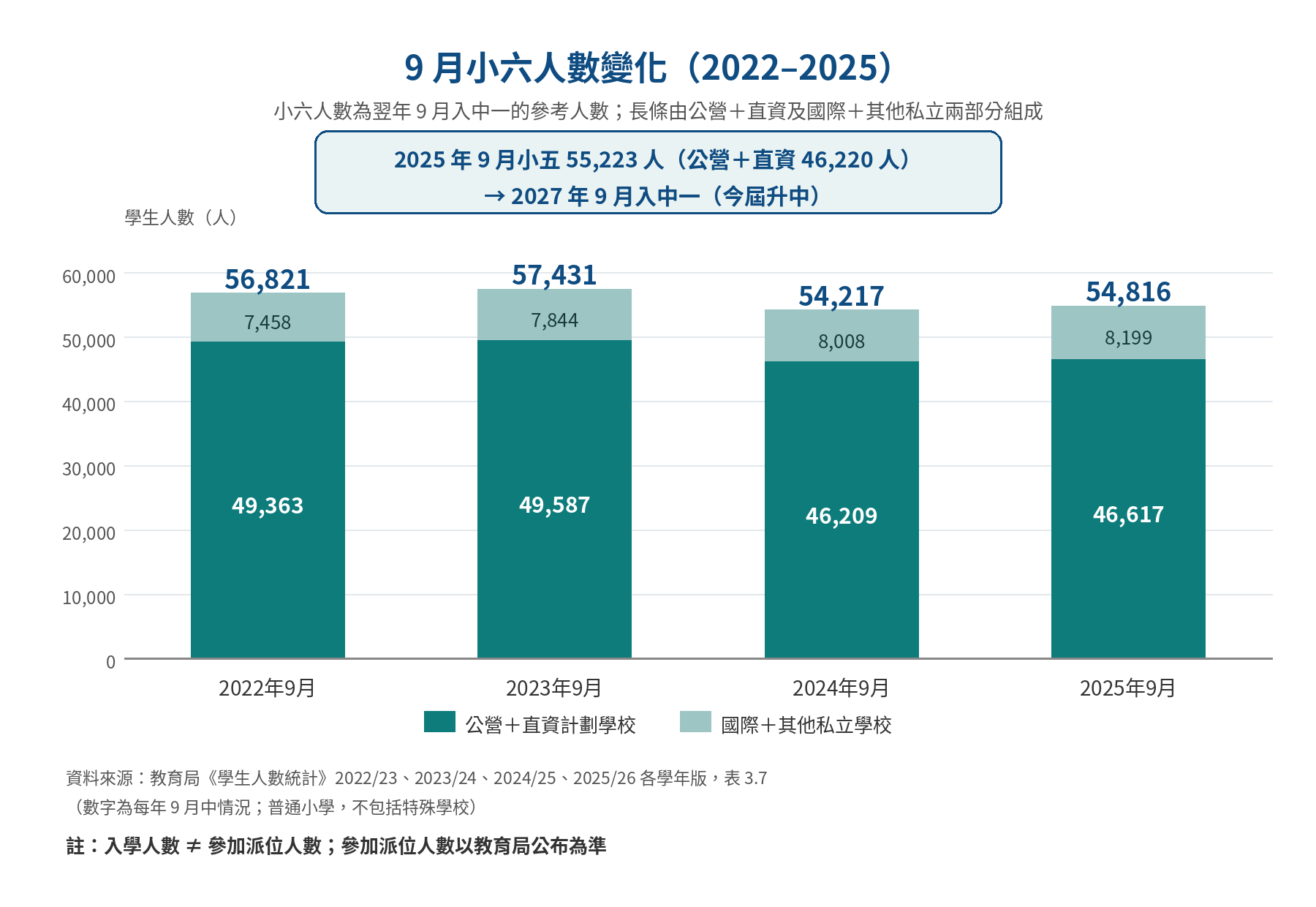 9 月小六人數變化（2022–2025）：2022 年 56,821 人、2023 年 57,431 人、2024 年 54,217 人、2025 年 54,816 人